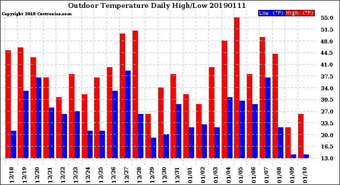 Milwaukee Weather Outdoor Temperature<br>Daily High/Low