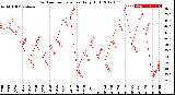 Milwaukee Weather Outdoor Temperature<br>Daily High