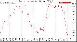 Milwaukee Weather Outdoor Temperature<br>Monthly High