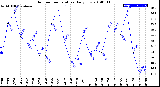 Milwaukee Weather Outdoor Temperature<br>Daily Low