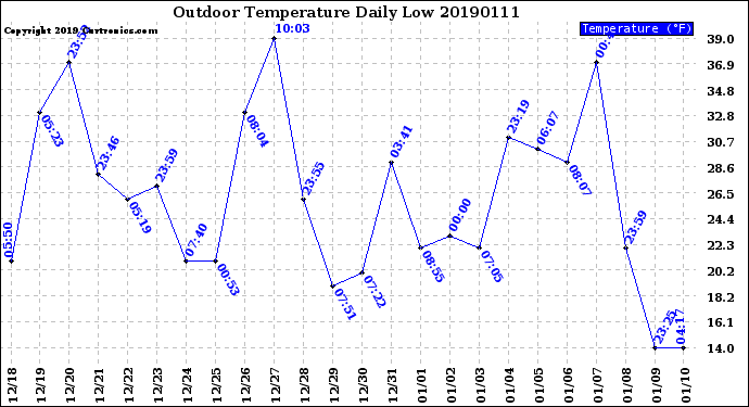 Milwaukee Weather Outdoor Temperature<br>Daily Low