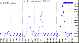 Milwaukee Weather Rain<br>By Day<br>(Inches)