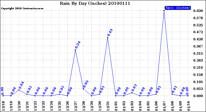 Milwaukee Weather Rain<br>By Day<br>(Inches)