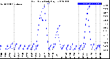 Milwaukee Weather Rain Rate<br>Daily High