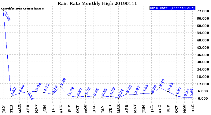 Milwaukee Weather Rain Rate<br>Monthly High