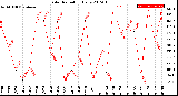 Milwaukee Weather Solar Radiation<br>Daily