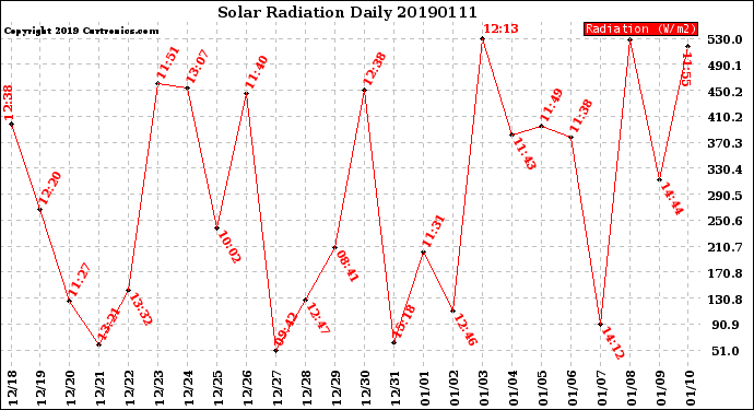 Milwaukee Weather Solar Radiation<br>Daily