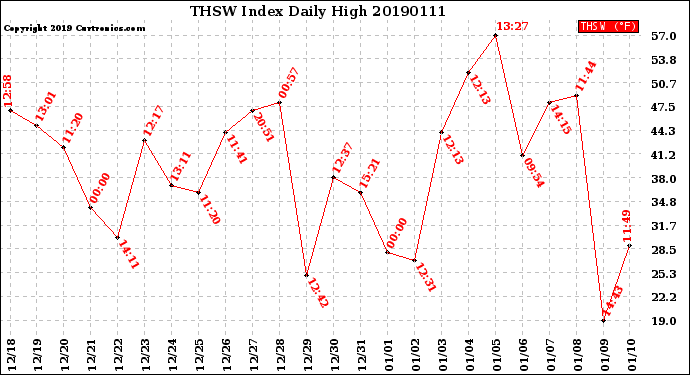 Milwaukee Weather THSW Index<br>Daily High