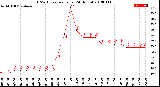 Milwaukee Weather THSW Index<br>per Hour<br>(24 Hours)