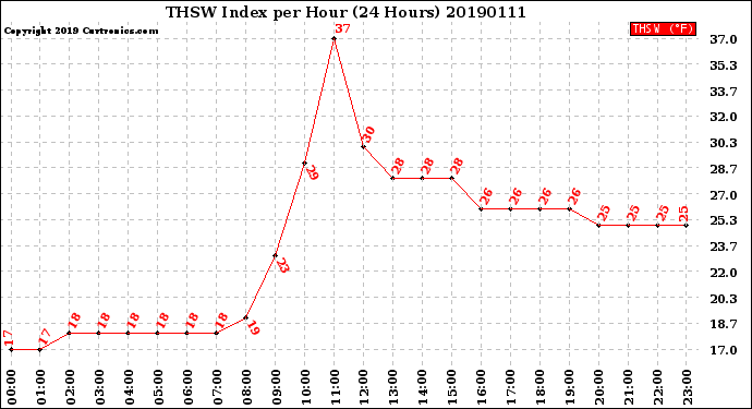Milwaukee Weather THSW Index<br>per Hour<br>(24 Hours)