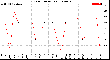 Milwaukee Weather Wind Direction<br>(By Day)