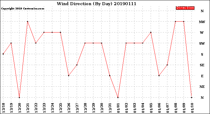 Milwaukee Weather Wind Direction<br>(By Day)