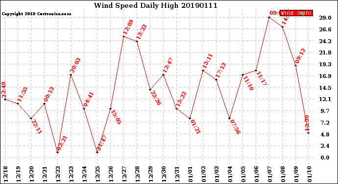 Milwaukee Weather Wind Speed<br>Daily High