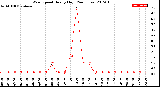 Milwaukee Weather Wind Speed<br>Hourly High<br>(24 Hours)