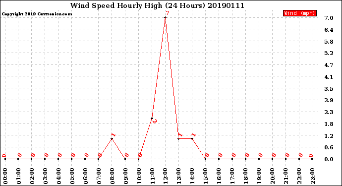 Milwaukee Weather Wind Speed<br>Hourly High<br>(24 Hours)