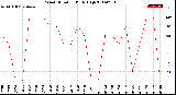 Milwaukee Weather Wind Direction<br>Daily High