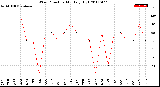 Milwaukee Weather Wind Direction<br>Monthly High