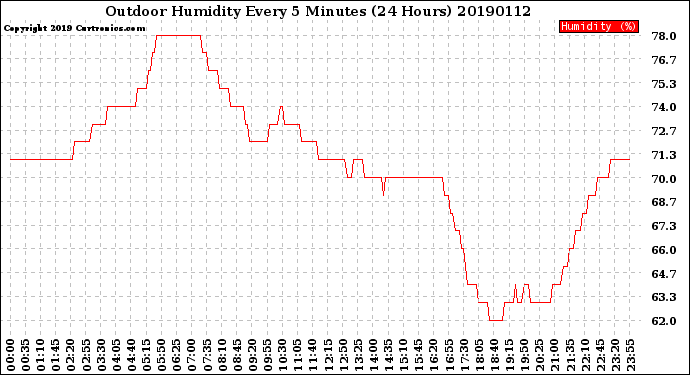 Milwaukee Weather Outdoor Humidity<br>Every 5 Minutes<br>(24 Hours)