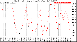 Milwaukee Weather Solar Radiation<br>Avg per Day W/m2/minute