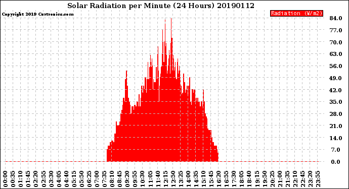 Milwaukee Weather Solar Radiation<br>per Minute<br>(24 Hours)