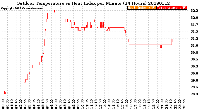 Milwaukee Weather Outdoor Temperature<br>vs Heat Index<br>per Minute<br>(24 Hours)