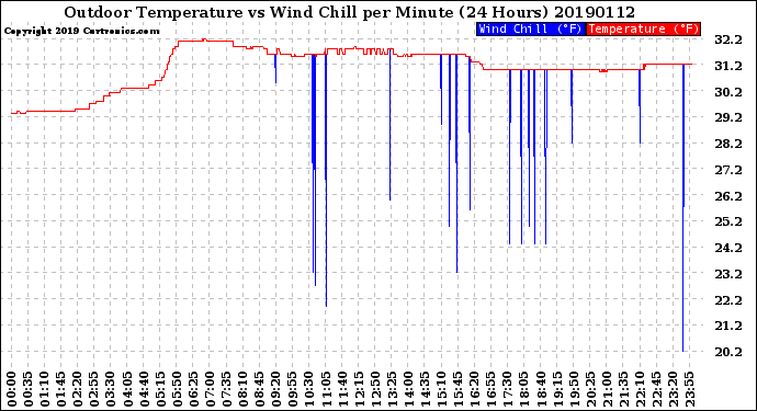 Milwaukee Weather Outdoor Temperature<br>vs Wind Chill<br>per Minute<br>(24 Hours)