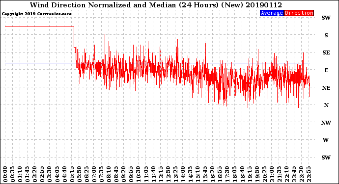 Milwaukee Weather Wind Direction<br>Normalized and Median<br>(24 Hours) (New)
