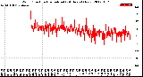 Milwaukee Weather Wind Direction<br>Normalized<br>(24 Hours) (New)