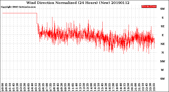 Milwaukee Weather Wind Direction<br>Normalized<br>(24 Hours) (New)