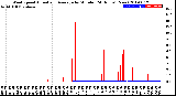 Milwaukee Weather Wind Speed<br>Actual and Average<br>by Minute<br>(24 Hours) (New)