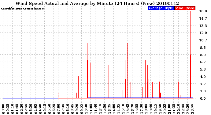 Milwaukee Weather Wind Speed<br>Actual and Average<br>by Minute<br>(24 Hours) (New)