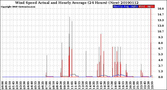 Milwaukee Weather Wind Speed<br>Actual and Hourly<br>Average<br>(24 Hours) (New)