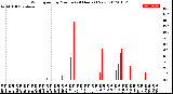 Milwaukee Weather Wind Speed<br>by Minute<br>(24 Hours) (New)