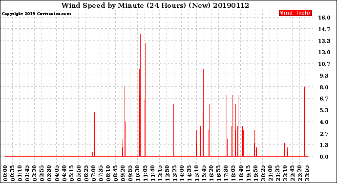 Milwaukee Weather Wind Speed<br>by Minute<br>(24 Hours) (New)