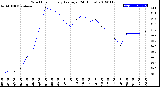 Milwaukee Weather Wind Chill<br>Hourly Average<br>(24 Hours)