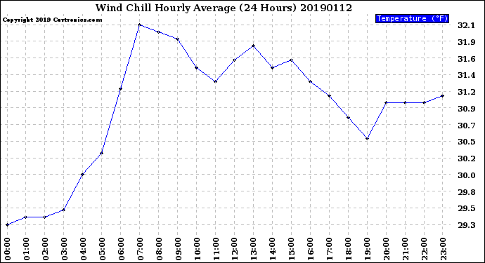 Milwaukee Weather Wind Chill<br>Hourly Average<br>(24 Hours)