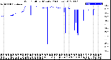 Milwaukee Weather Wind Chill<br>per Minute<br>(24 Hours)