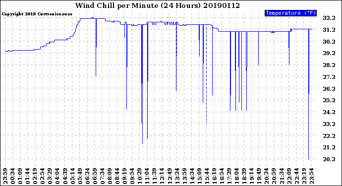 Milwaukee Weather Wind Chill<br>per Minute<br>(24 Hours)