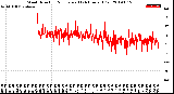 Milwaukee Weather Wind Direction<br>Normalized<br>(24 Hours) (Old)