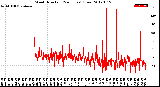 Milwaukee Weather Wind Direction<br>(24 Hours) (Raw)