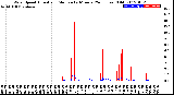 Milwaukee Weather Wind Speed<br>Actual and Median<br>by Minute<br>(24 Hours) (Old)