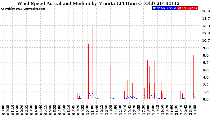 Milwaukee Weather Wind Speed<br>Actual and Median<br>by Minute<br>(24 Hours) (Old)
