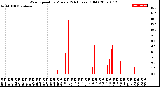 Milwaukee Weather Wind Speed<br>by Minute<br>(24 Hours) (Old)