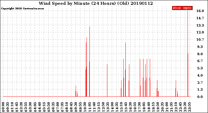 Milwaukee Weather Wind Speed<br>by Minute<br>(24 Hours) (Old)