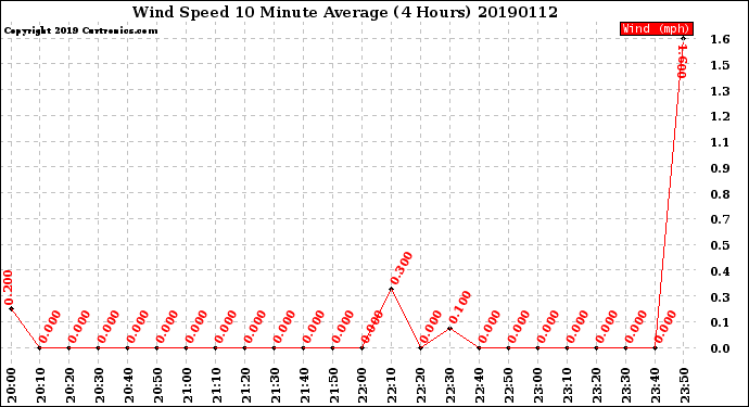 Milwaukee Weather Wind Speed<br>10 Minute Average<br>(4 Hours)