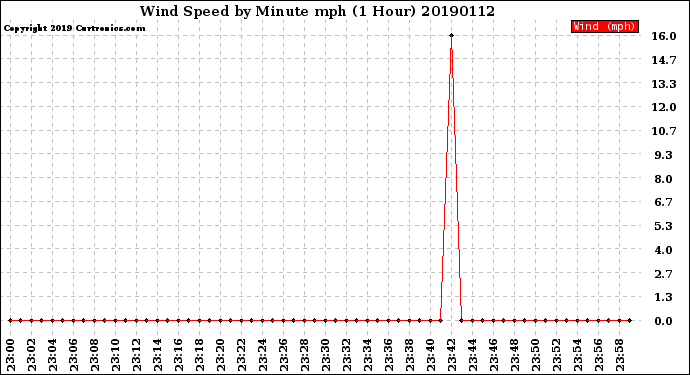 Milwaukee Weather Wind Speed<br>by Minute mph<br>(1 Hour)