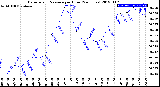 Milwaukee Weather Barometric Pressure<br>per Hour<br>(24 Hours)