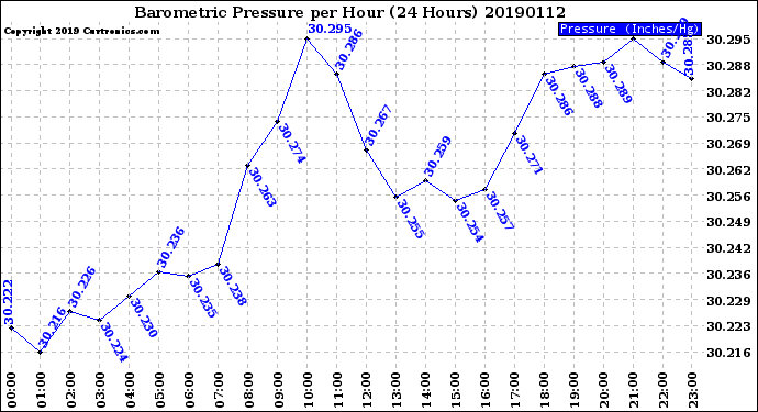 Milwaukee Weather Barometric Pressure<br>per Hour<br>(24 Hours)