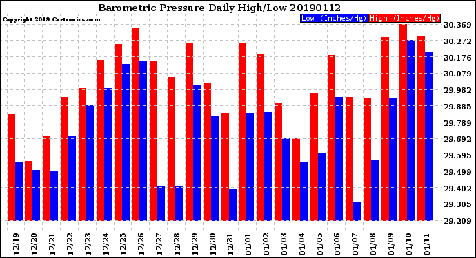 Milwaukee Weather Barometric Pressure<br>Daily High/Low