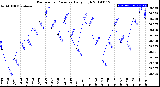 Milwaukee Weather Barometric Pressure<br>Daily High